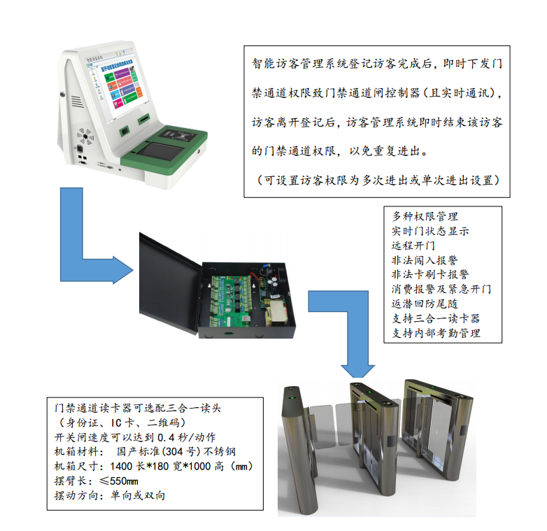 訪客管理系統聯動門禁管理方案